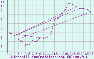 Courbe du refroidissement olien pour Douzens (11)