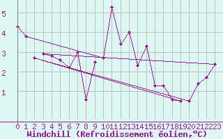 Courbe du refroidissement olien pour Tholey