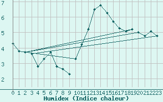 Courbe de l'humidex pour Troyes (10)