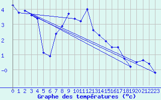Courbe de tempratures pour Grimsel Hospiz