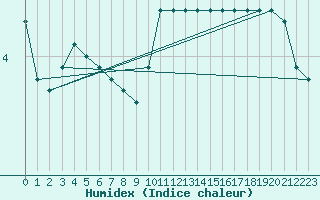 Courbe de l'humidex pour Boulaide (Lux)