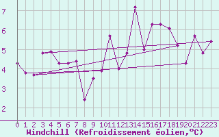 Courbe du refroidissement olien pour Berne Liebefeld (Sw)