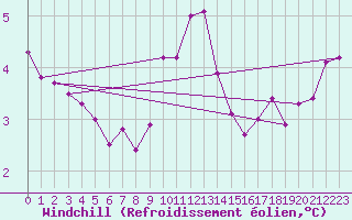 Courbe du refroidissement olien pour Cap de la Hague (50)