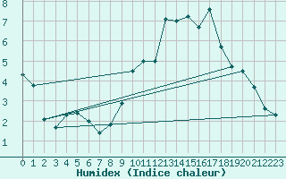 Courbe de l'humidex pour Hestrud (59)