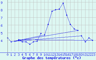 Courbe de tempratures pour Naluns / Schlivera