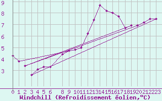 Courbe du refroidissement olien pour la bouée 62103