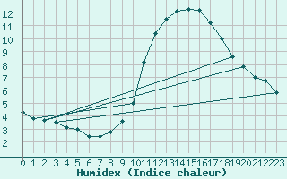 Courbe de l'humidex pour Abbeville (80)