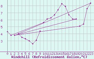Courbe du refroidissement olien pour Nantes (44)