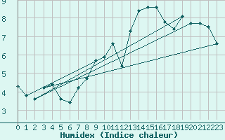 Courbe de l'humidex pour Gruissan (11)