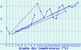 Courbe de tempratures pour Ruhnu