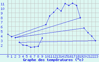 Courbe de tempratures pour Sainte-Ouenne (79)