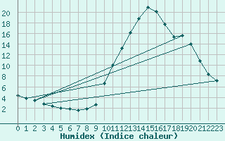 Courbe de l'humidex pour Sisteron (04)