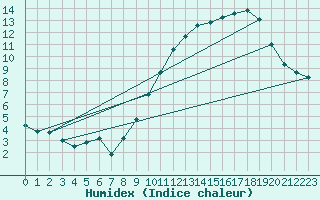 Courbe de l'humidex pour Bonnecombe - Les Salces (48)