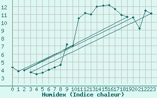 Courbe de l'humidex pour Hyres (83)