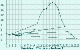 Courbe de l'humidex pour Bellefontaine (88)