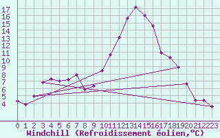 Courbe du refroidissement olien pour Grenoble/St-Etienne-St-Geoirs (38)
