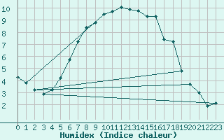 Courbe de l'humidex pour Bauska