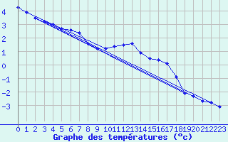 Courbe de tempratures pour Brocken