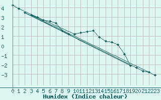 Courbe de l'humidex pour Brocken