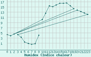 Courbe de l'humidex pour Saint-Paul-lez-Durance (13)