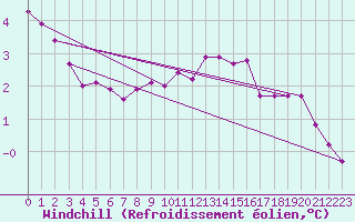 Courbe du refroidissement olien pour Saint-Sorlin-en-Valloire (26)