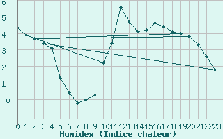 Courbe de l'humidex pour Sainte-Ouenne (79)