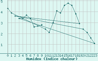 Courbe de l'humidex pour Saint-Philbert-sur-Risle (27)