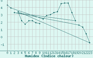 Courbe de l'humidex pour Charleville-Mzires (08)