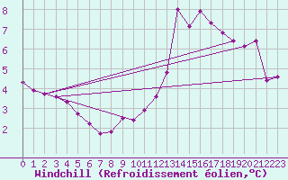 Courbe du refroidissement olien pour Haegen (67)