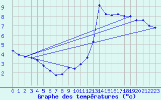 Courbe de tempratures pour Haegen (67)