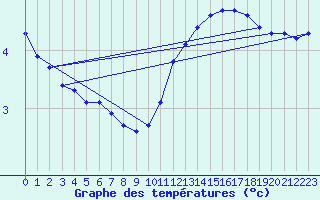 Courbe de tempratures pour Dunkerque (59)