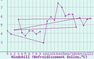 Courbe du refroidissement olien pour Sainte-Ouenne (79)