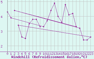 Courbe du refroidissement olien pour Lagny-sur-Marne (77)
