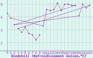 Courbe du refroidissement olien pour Mandailles-Saint-Julien (15)
