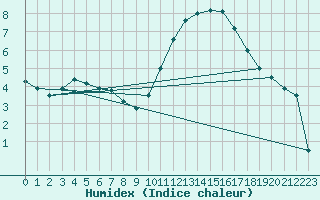 Courbe de l'humidex pour Le Mans (72)