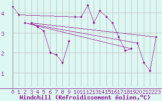 Courbe du refroidissement olien pour Manston (UK)