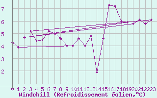 Courbe du refroidissement olien pour Weinbiet