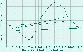Courbe de l'humidex pour Beauvais (60)