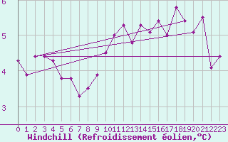 Courbe du refroidissement olien pour Saint-Brieuc (22)