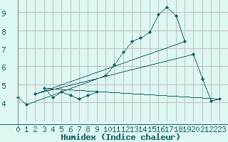 Courbe de l'humidex pour L'Huisserie (53)