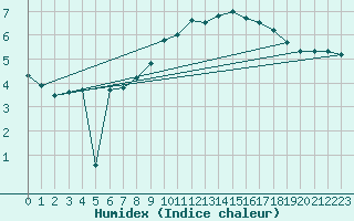 Courbe de l'humidex pour Wunsiedel Schonbrun