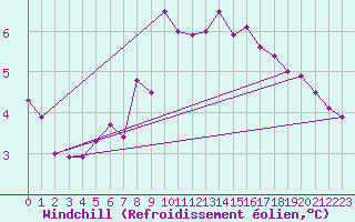 Courbe du refroidissement olien pour Ona Ii