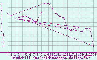 Courbe du refroidissement olien pour Simplon-Dorf