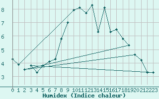Courbe de l'humidex pour Altnaharra