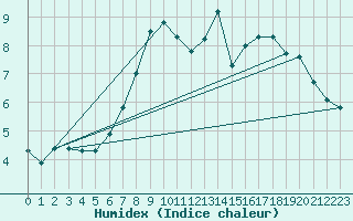 Courbe de l'humidex pour Cuxhaven