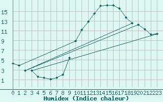 Courbe de l'humidex pour Fiscaglia Migliarino (It)