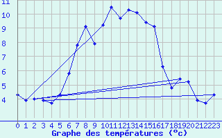 Courbe de tempratures pour Fundata