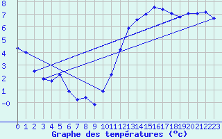 Courbe de tempratures pour Quimper (29)