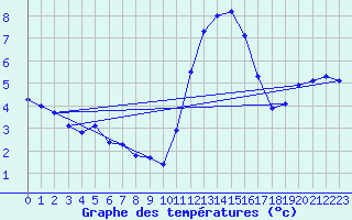 Courbe de tempratures pour Lobbes (Be)
