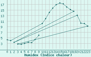 Courbe de l'humidex pour Lans-en-Vercors - Les Allires (38)